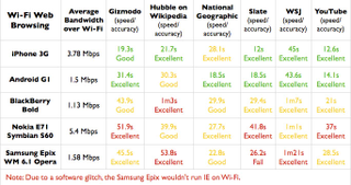 Illustration for article titled Mobile Browser Battlemodo: Which Phones Deliver The Real Web